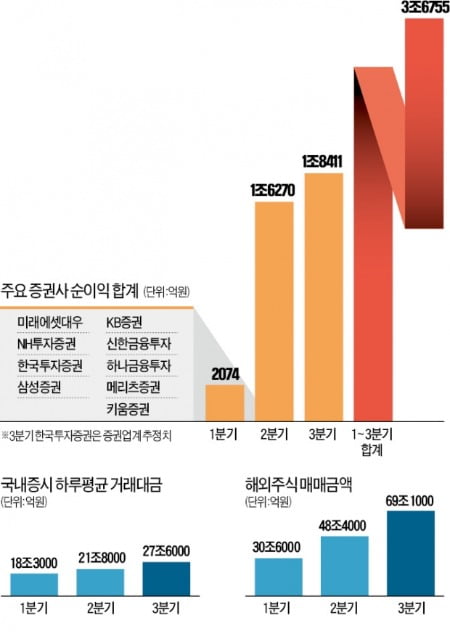 "생큐, 동학·서학개미"…증권업계 3분기 또다시 사상 최대 이익