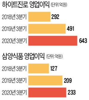 코로나 뚫은 '테진아' 열풍…하이트진로, 분기 최대 실적