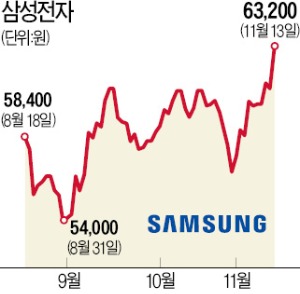 삼성전자 6만3200원…'사상 최고가' 찍었다