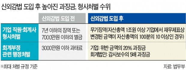 팍팍해진 회계업계…감사 업무 확 늘고 징계·소송 '지뢰밭'