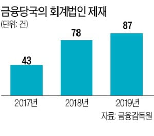 팍팍해진 회계업계…감사 업무 확 늘고 징계·소송 '지뢰밭'