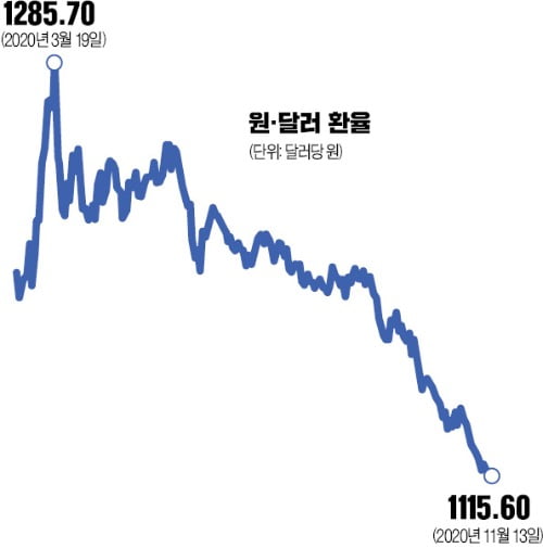 가팔라진 환율 하락…美 주식 쳐다봐도 될까요