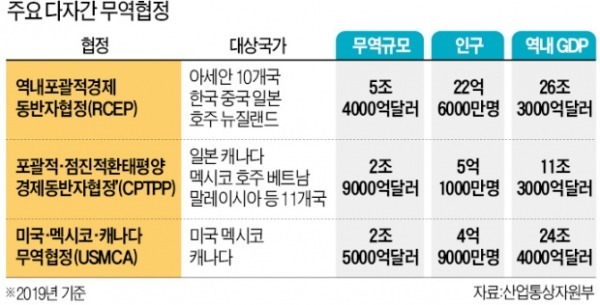 세계시장 30% '메가 FTA' 출범…日과는 첫 FTA 체결 효과