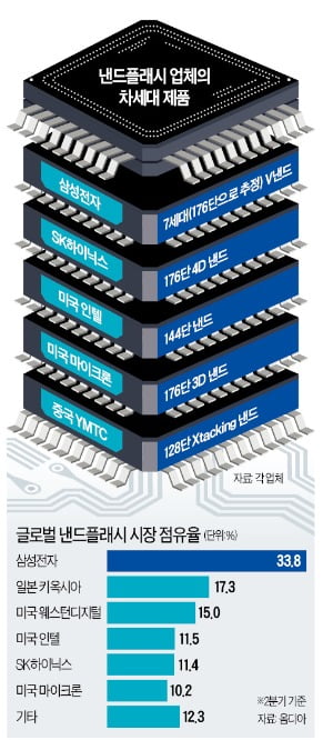 추격자 마이크론의 '176단 적층신공'…삼성·하이닉스 "반도체 더 높이 쌓아라"