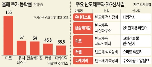 반도체+그린 '하이브리드 테마' 대세…유니테스트 등 주목