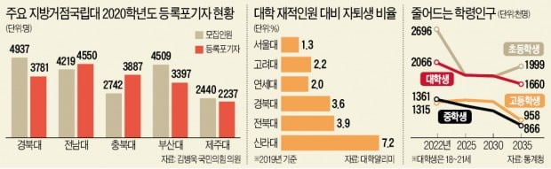 퇴출 위기 내몰리는 지방대…'돌파구'가 안 보인다