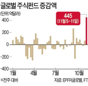 az-news-ai.blogspot.com - 주식펀드에 1주일새 50조원 유입…20년來 