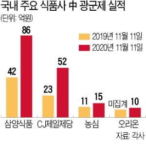 라이브방송·매운맛…K푸드, 광군제 휩쓸다