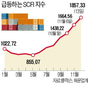 어렵게 배는 구했는데…이번엔 컨테이너가 없다