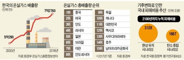 '2050 탄소중립 선언'으로 저감목표 더 높여야 할 판