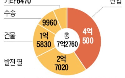 바이든 '탄소 추가관세' 추진에 車·철강·항공사 한숨