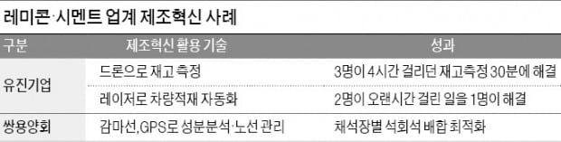 드론 날리는 레미콘·시멘트社 '스마트 혁신'