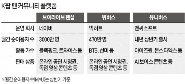 K팝 팬 잡자…네이버·빅히트·엔씨 '플랫폼 전쟁'