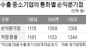 수출 中企 62% "환율 하락으로 수익성 악화"