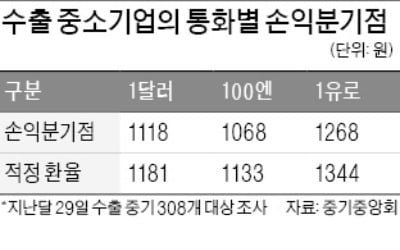 수출 中企 62% "환율 하락으로 수익성 악화"