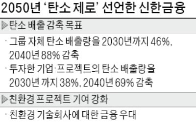 "자산 포트폴리오, 탄소 배출량 0으로"…'친환경 금융' 선포한 신한금융