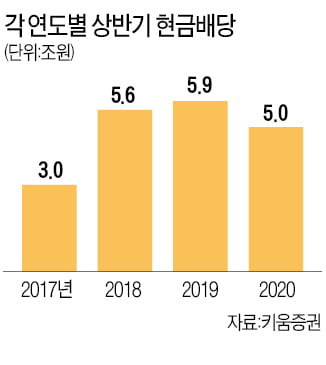 실적 악화에 배당 여력 '뚝'…'배당컷' 고민에 빠진 기업