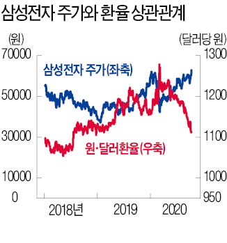 弱달러에 강했던 삼성전자…'10만전자' 될까