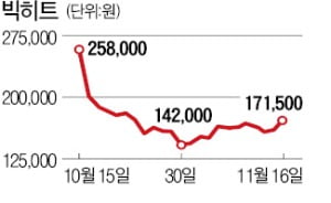 빅히트, 3분기 어닝 서프라이즈…주가 7% 상승