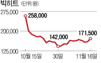 빅히트, 3분기 어닝 서프라이즈…주가 7% 상승