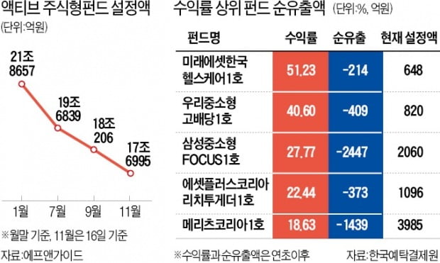 존리·강방천도 못 피했다…증시 호황인데 펀드는 '최악의 위기'