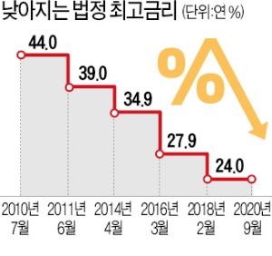 법정 최고금리, 年 24%→20%로…당정, 내년 하반기부터 인하