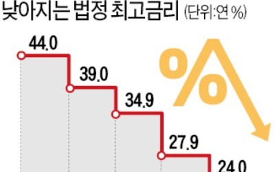 법정 최고금리, 年 24%→20%로…당정, 내년 하반기부터 인하