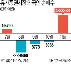 '전·차' 끌고 '화·선' 밀고…코스피 단숨에 2500 돌파