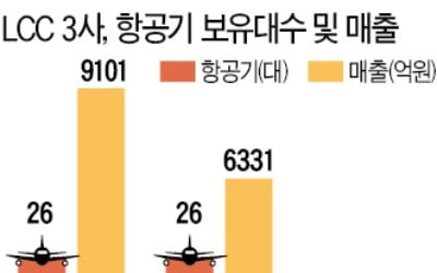 진에어·에어부산·에어서울도 통합…亞 2위 LCC로