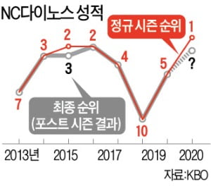 창단 첫 통합우승 노리는 NC…그 뒤엔 '택진이형 리더십 9년'