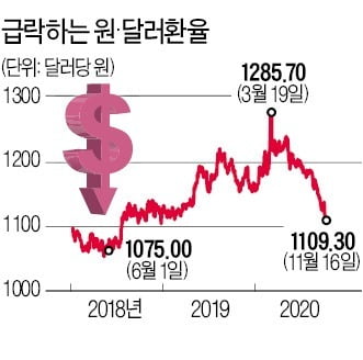 원·달러 환율 1100원대 급락…당국 구두개입 | 한국경제