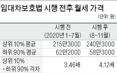 서울 아파트 월세 시장 양극화…고가 오르고 중·저가는 내렸다