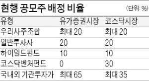 "공모가 높게 써도 무의미" 기관들 불만