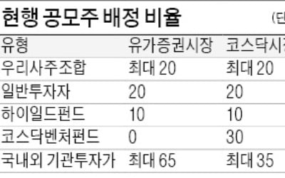 "공모가 높게 써도 무의미" 기관들 불만