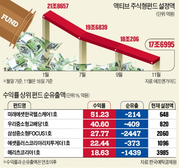 펀드 환매…존리·강방천도 못 비켜갔다