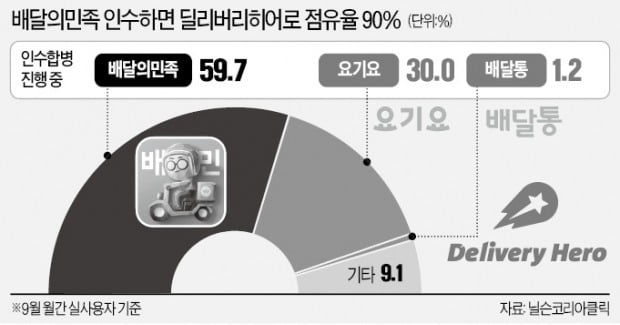 배달앱 1·2위 업체 M&A 물건너가나