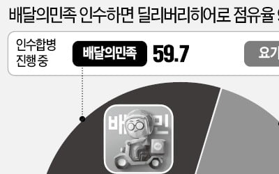 배달앱 1·2위 업체 M&A 물건너가나