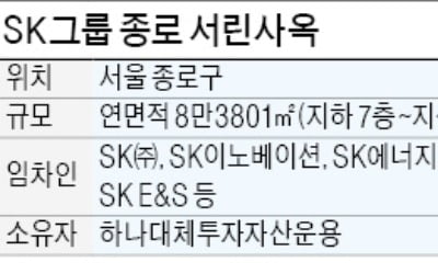 SK그룹, 리츠 시장 진출…서린사옥 15년 만에 되사나