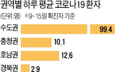 확진자 쏟아진 수도권·강원…19일부터 1.5단계로 올릴 듯