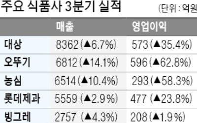 펄펄 끓는 집밥 시장…식품기업 역대급 실적