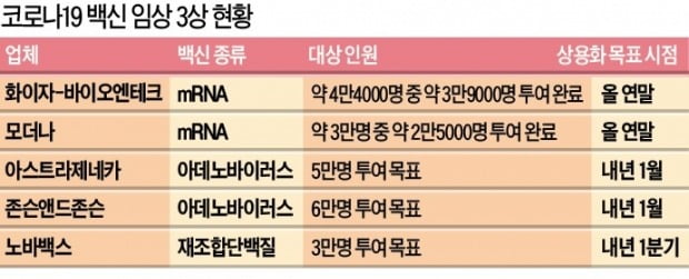 美 모더나 "코로나 백신 94.5% 효과"…이르면 내달 접종