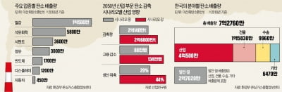 "탄소중립, 제조업엔 치명타…정부 지원 없으면 문 닫아야"