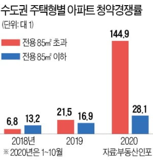 중대형 청약경쟁률, 중소형의 5배