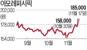 아모레, '시진핑 방한'에 들썩…외국인·기관 매수로 6% 급등