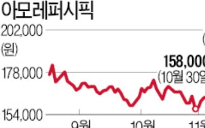 아모레, '시진핑 방한'에 들썩…외국인·기관 매수로 6% 급등
