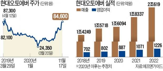 현대오토에버 '3박자 호재'…사상 최고가 눈앞