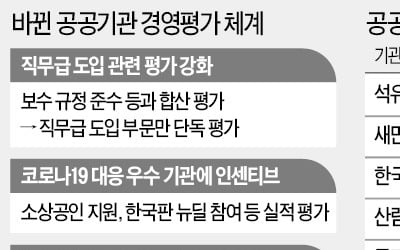 직무급제 도입 안하는 공기업에 불이익 준다