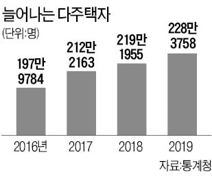 "부산·대구·김포 규제지역 검토…전세난, 저금리·가구분화 때문" [일문일답]