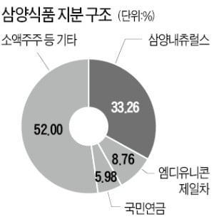 국민연금, 삼양식품 투자 목적 변경…복귀한 김정수 사장 겨냥하나