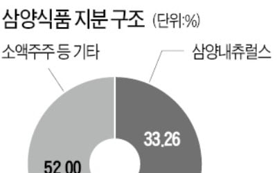 국민연금, 삼양식품 투자 목적 변경…복귀한 김정수 사장 겨냥하나